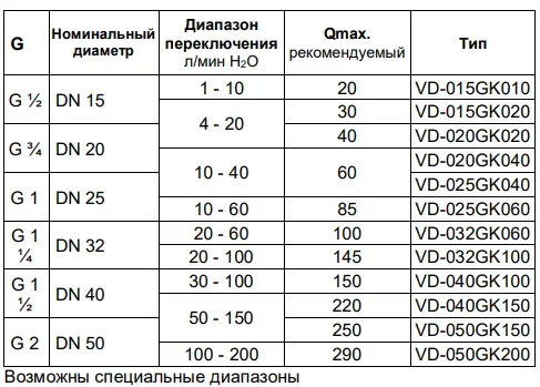 Диапазоны измерения реле потока VD-...GK