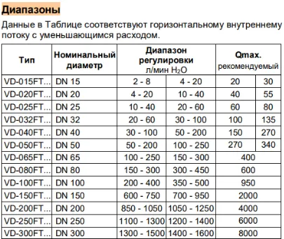 Диапазоны измерения реле потока VD-...FT